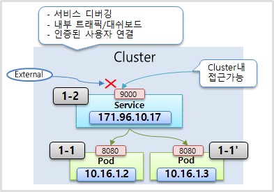Service with ClusterIP for Kubernetes.